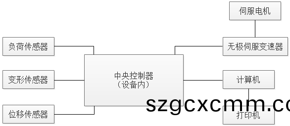 PT-501A電(dian)腦式(shi)剝(bo)離(li)力(li)試驗(yan)機(ji)原(yuan)理(li)
