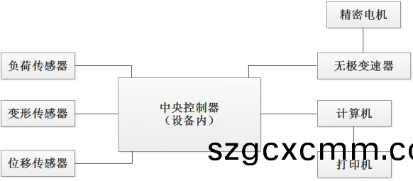PT-501B離型力(li)試(shi)驗(yàn)(yan)機(jī)原(yuan)理(li)介紹(shao)