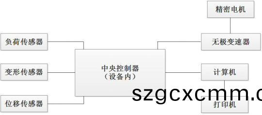 PT-507環(huán)(huan)形初粘力試驗(yan)機原理(li)